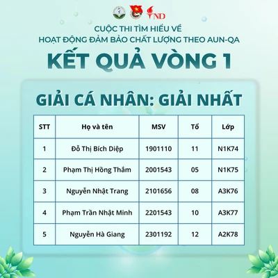 KẾT QUẢ VÒNG 1 CUỘC THI “TÌM HIỂU VỀ HOẠT ĐỘNG ĐBCL THEO AUN – QA TẠI TRƯỜNG ĐH DƯỢC HÀ NỘI”